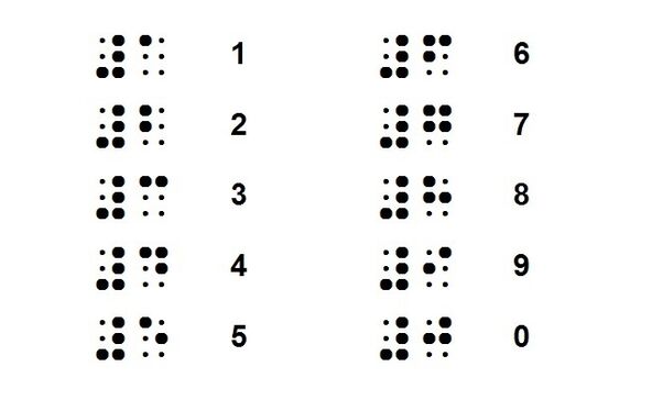 The trilogy of braille mathematics: Introductory, advanced and ...