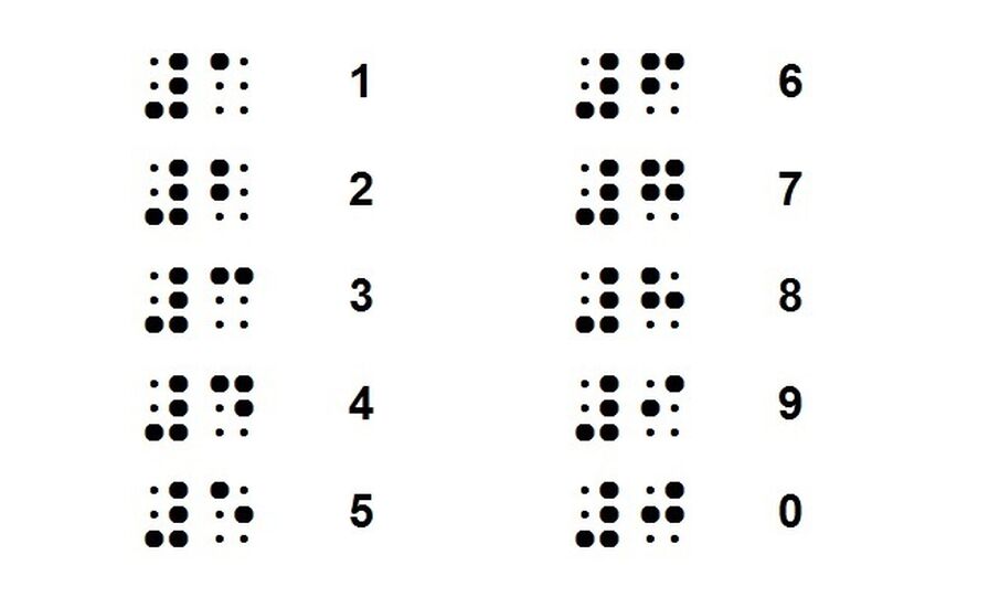 The trilogy of braille mathematics Introductory, advanced and
